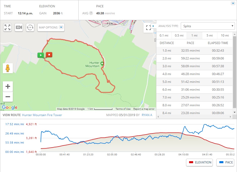 mapmyhike stats